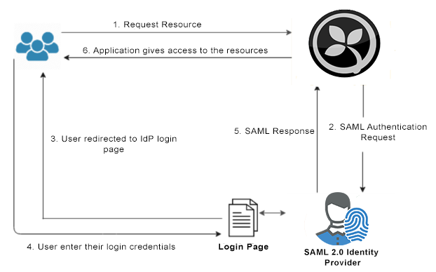 orchard single sign On (SSO) service provider workflow