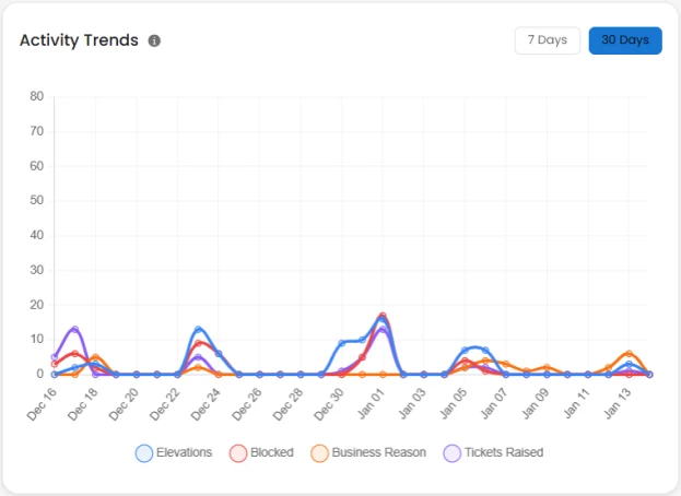 Endpoint Dashboard Highlights
