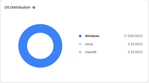 Endpoint Dashboard Highlights