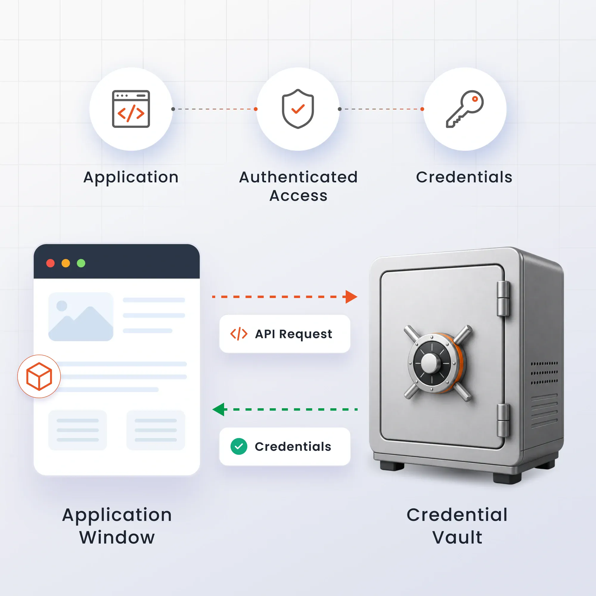 API-Based Secure Access