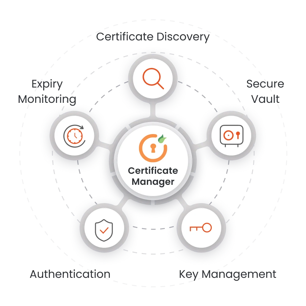 One Centralized Enterprise Certificate Management Solution