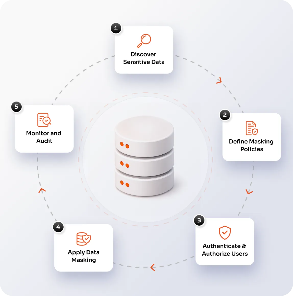 Database masking workflow in miniOrange PAM