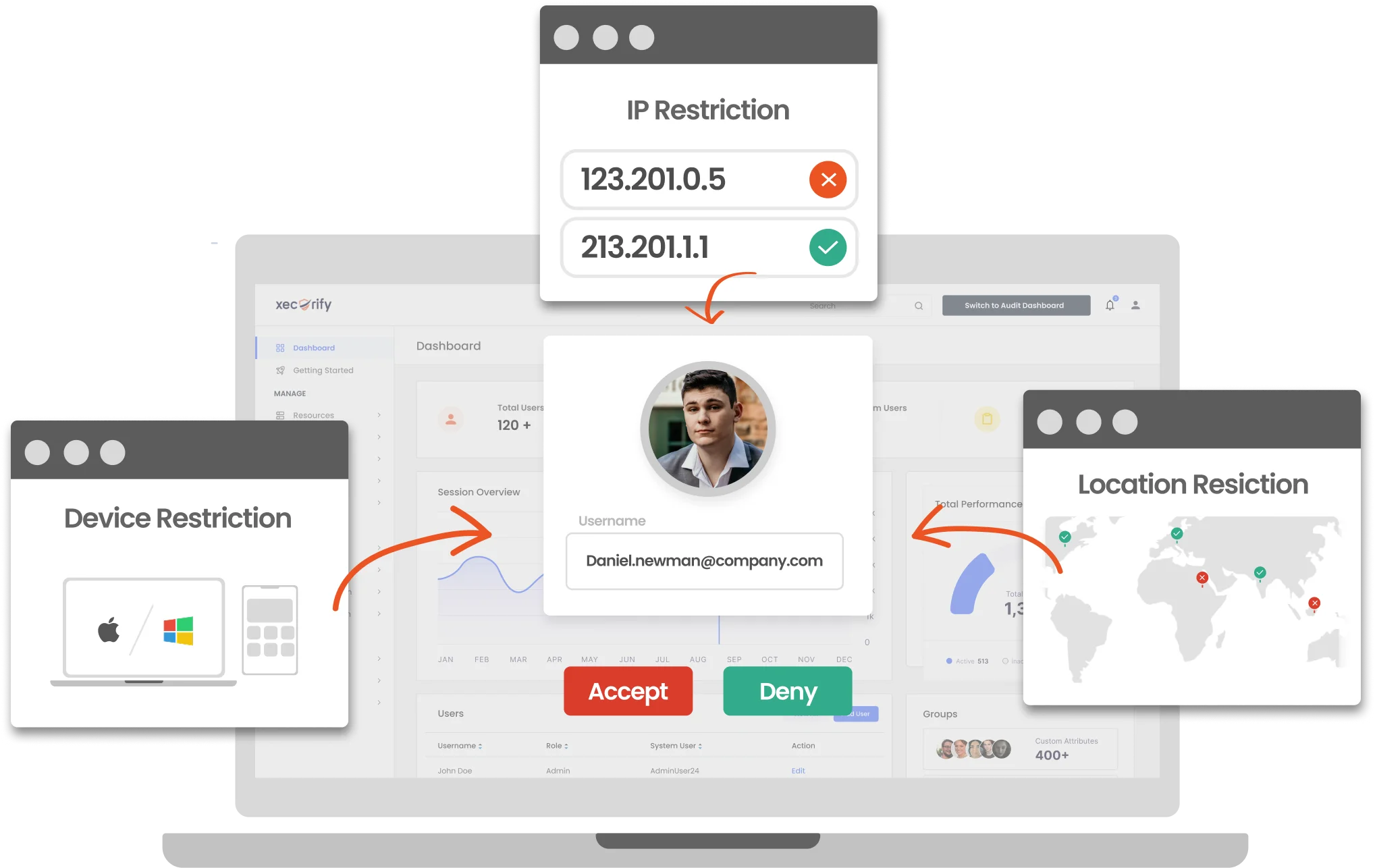An infographic showing the methods of user access control in PAM