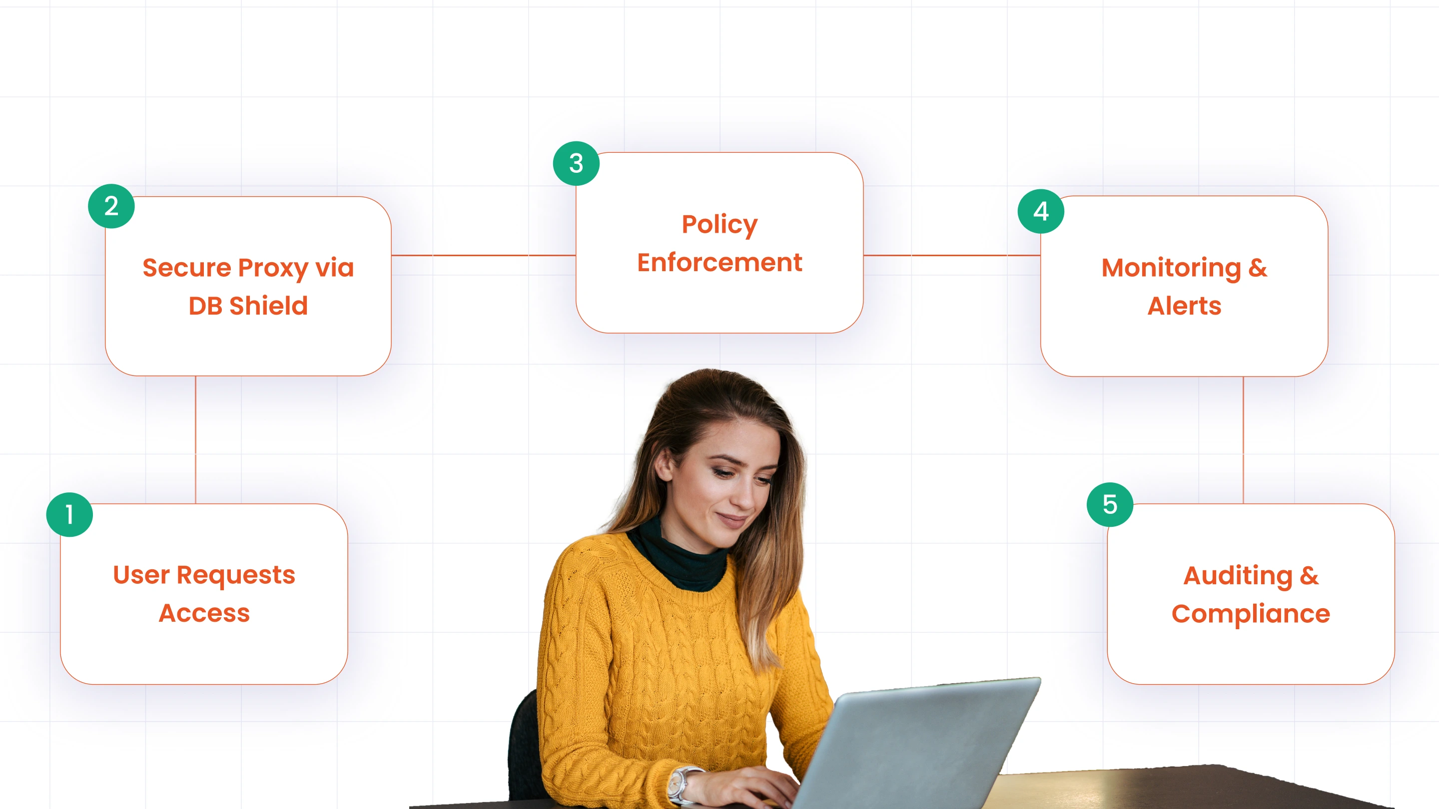 How Does DB Shield Work