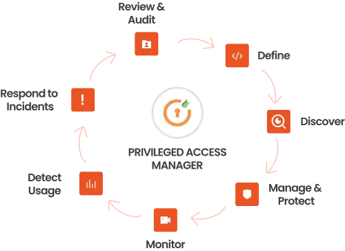 Privileged Access Management(PAM) Features