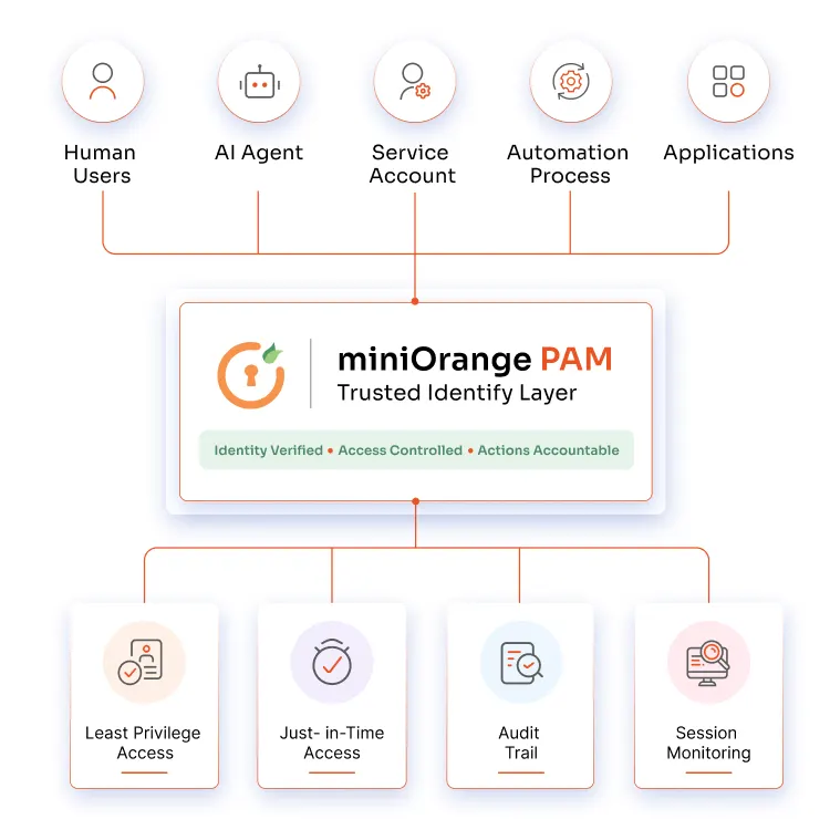 How miniOrange PAM Secures Kubernetes Environments