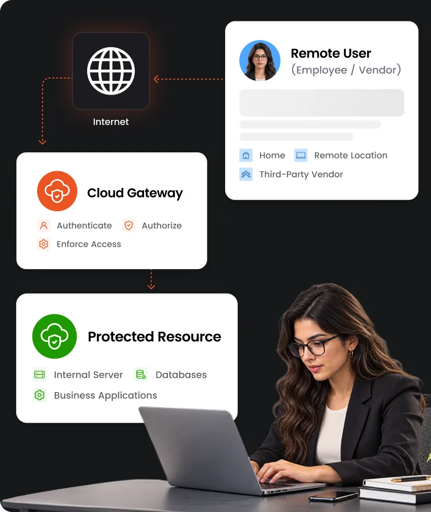 Protezione dall'accesso remoto