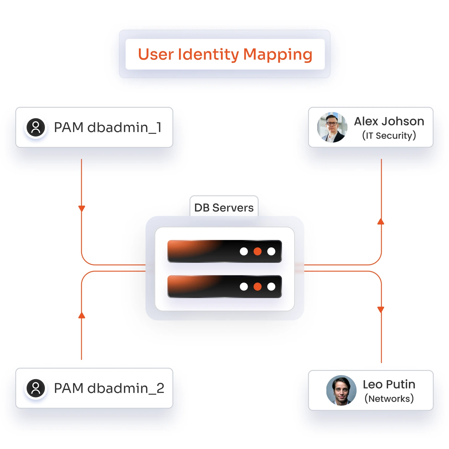 User Identity Mapping