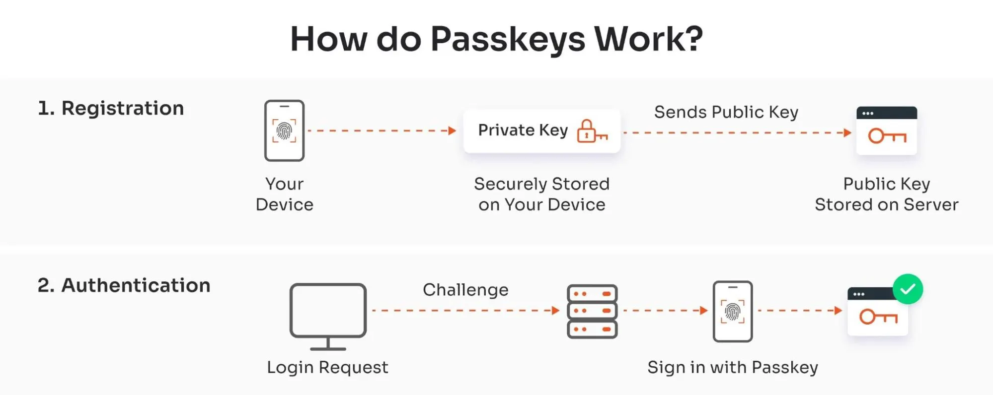 How to passkey authentication works