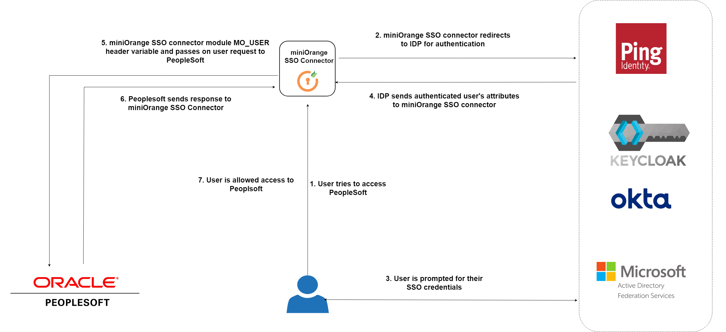 PeopleSoft SSO (Single Sign-On)