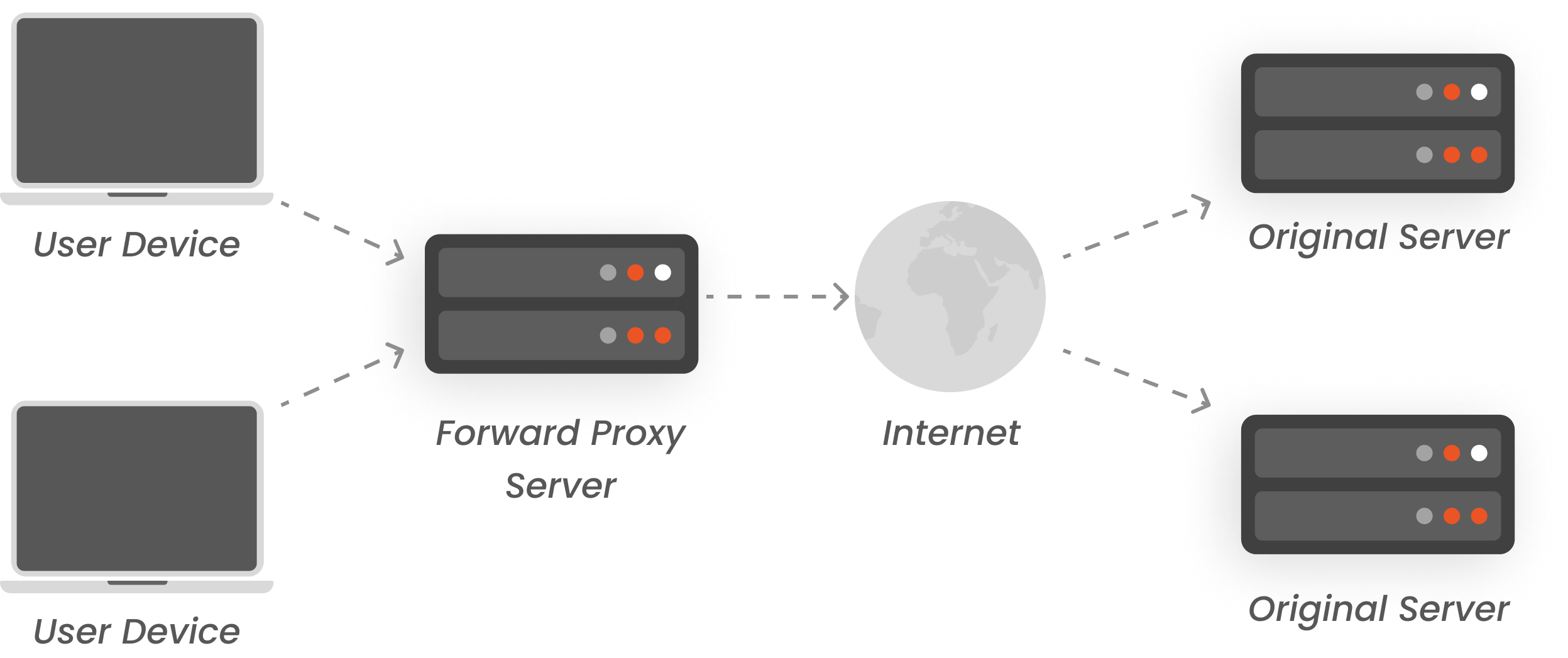 Forward Proxy Server Module