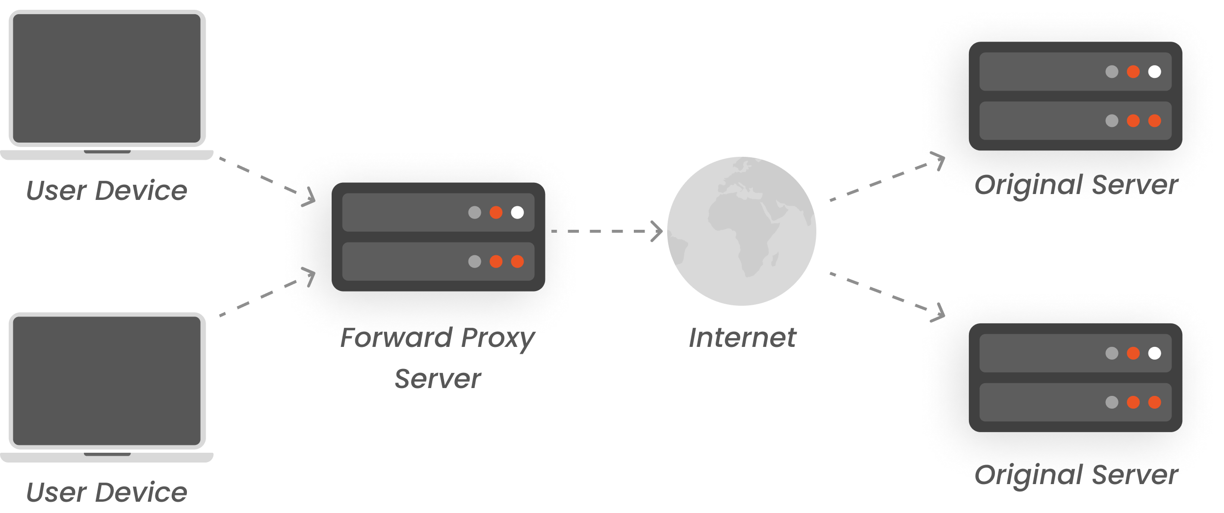 Forward proxy vs. reverse proxy: What's the difference?