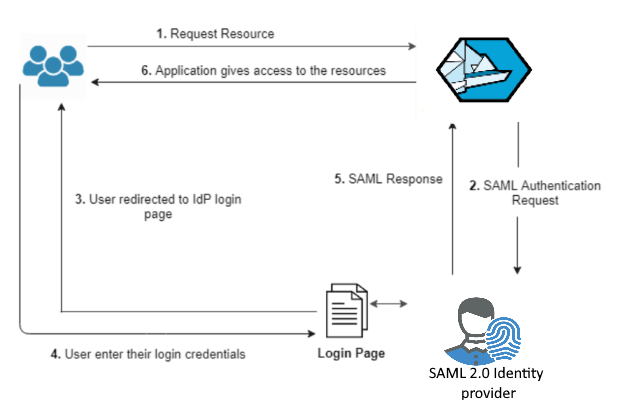 Piranha Single Sign On (SSO) service provider workflow