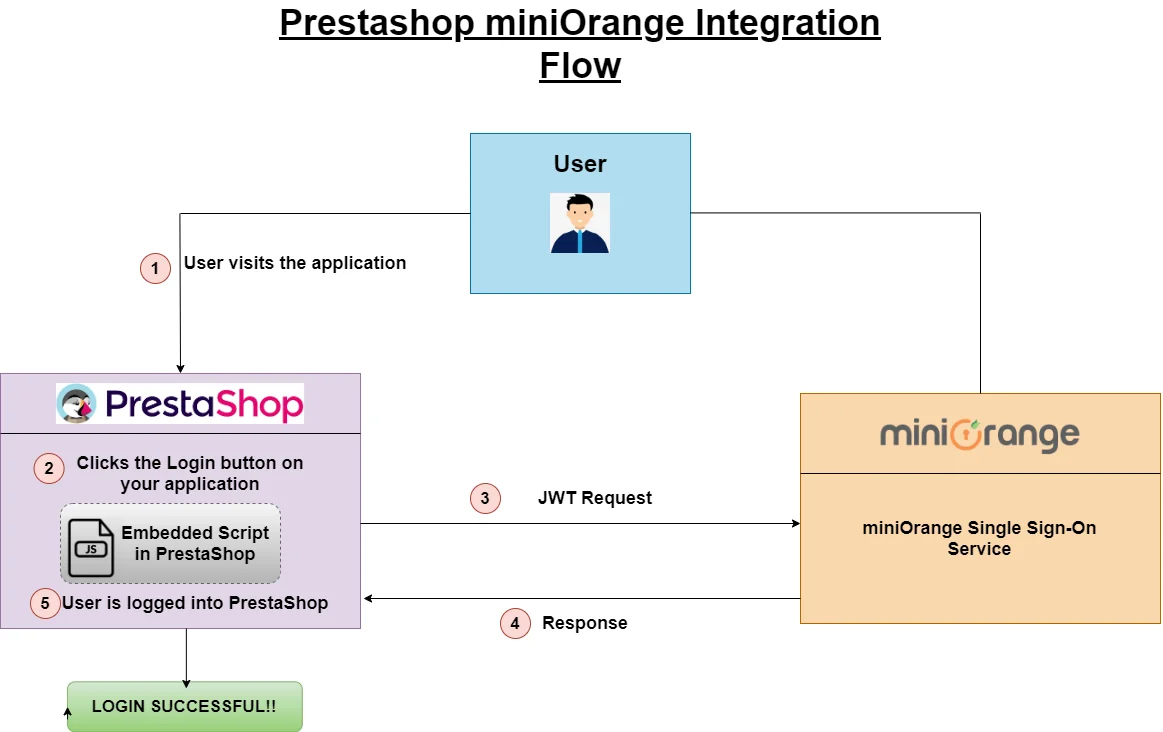 Prestashop Single Sign-On (SSO)