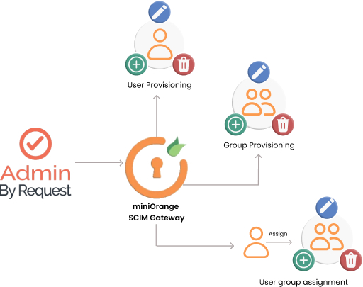 Admin By Request scim provisioning diagram