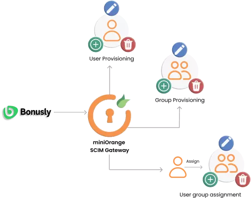 bonusly scim provisioning diagram