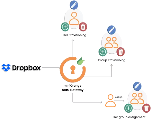 dropbox scim provisioning diagram