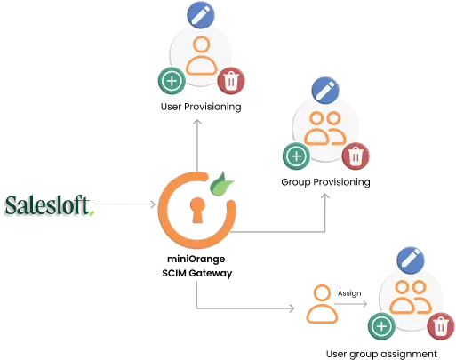 salesloft scim provisioning diagram
