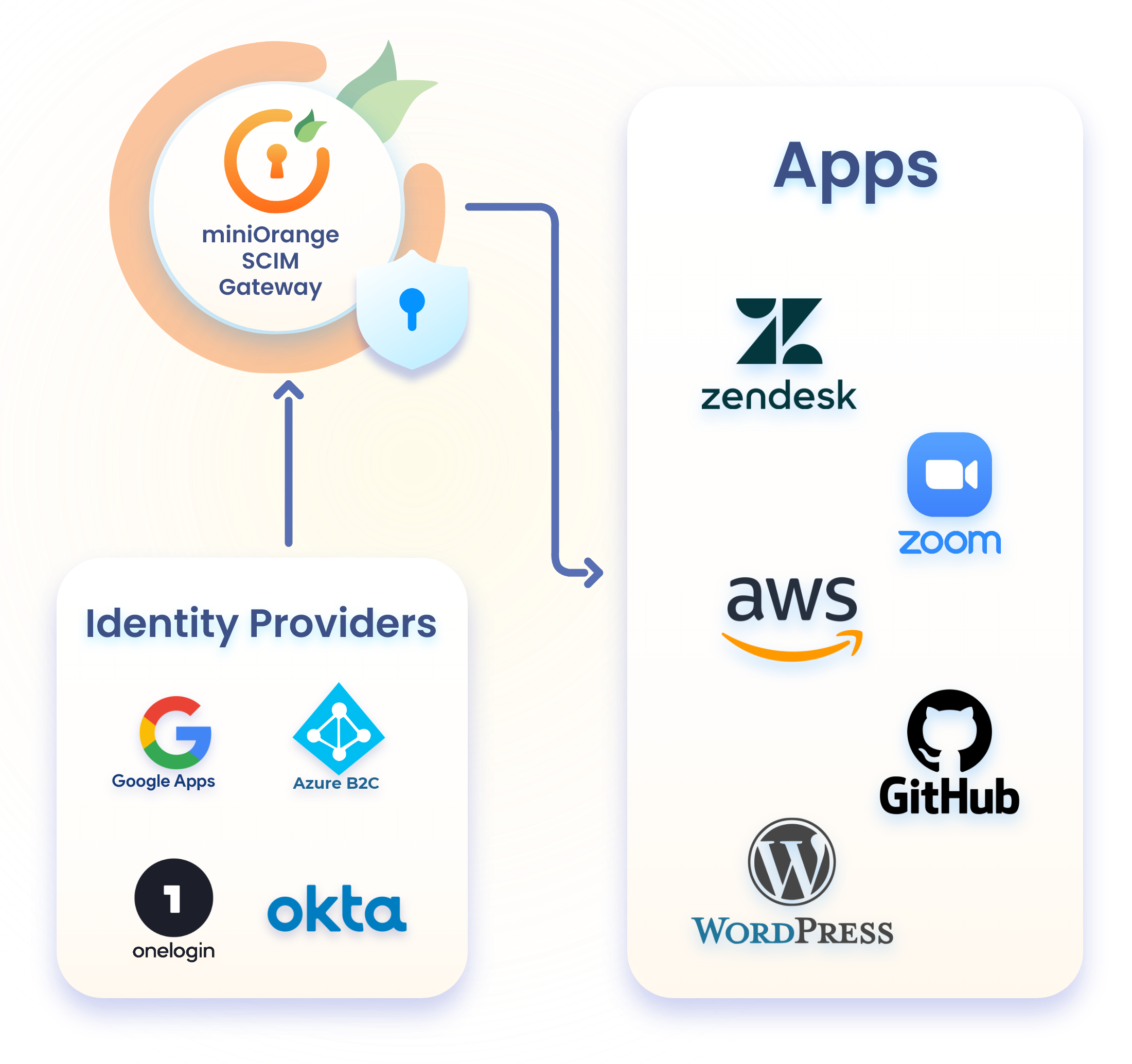 SCIM Provisioning Integration