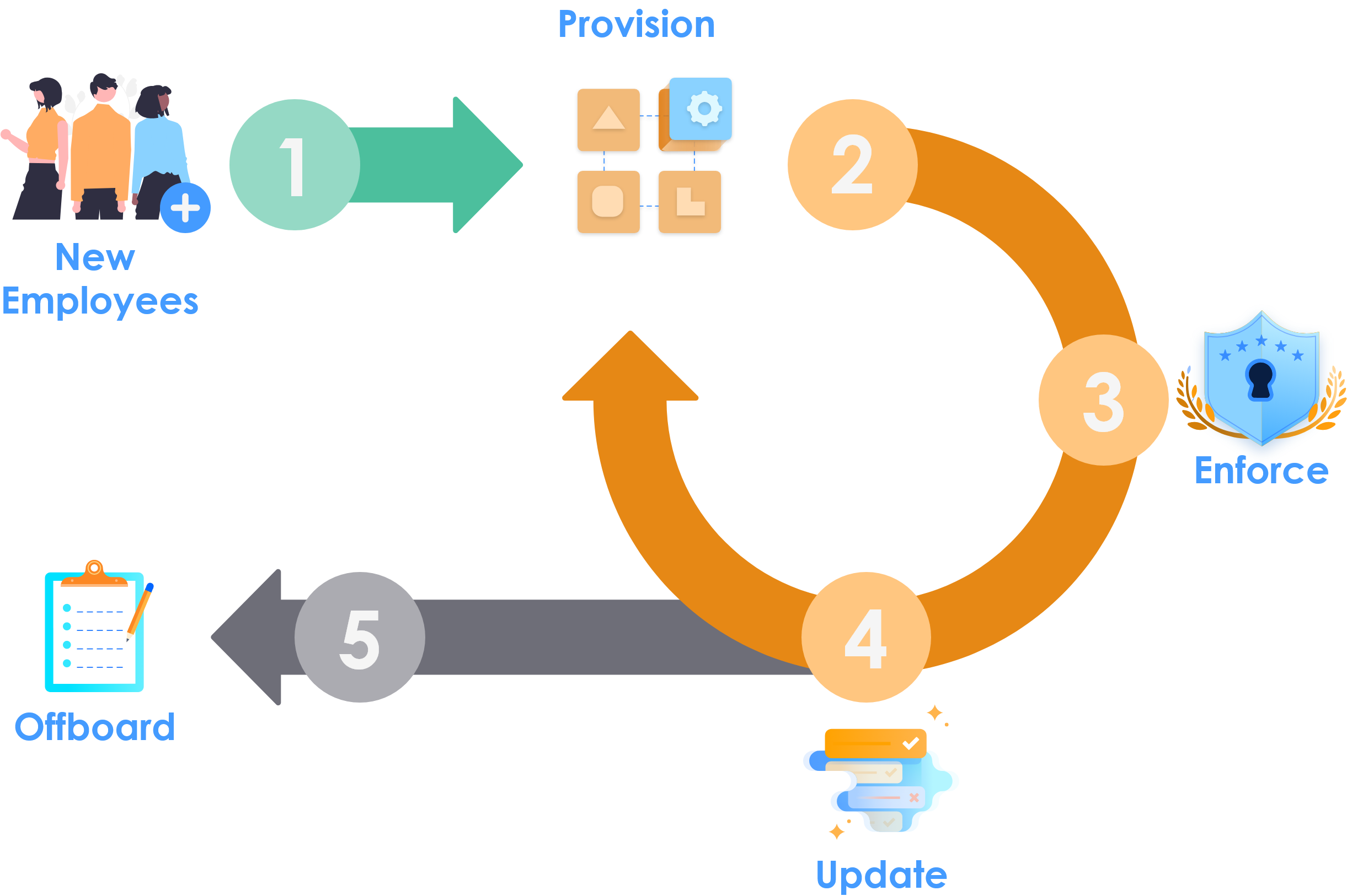 SCIM User Provisioning Flow