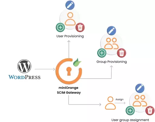 WordPress scim provisioning diagram