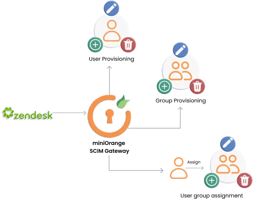 zendesk scim provisioning diagram