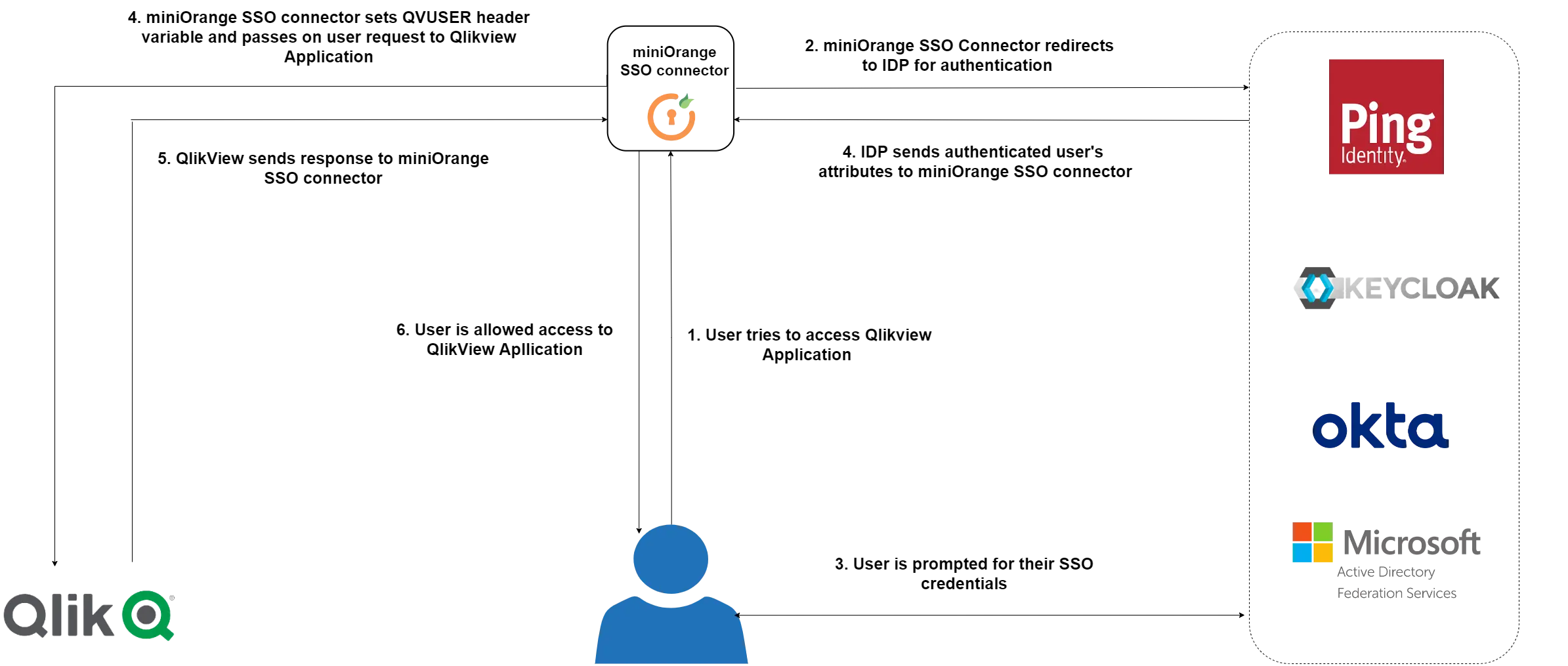 QlikView Single Sign-On (SSO) flow diagram