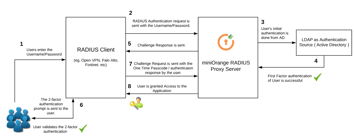 Response reply. 2fa (two-Factor authentication). Radius авторизация. 2fa аутентификация Gyu. Cisco ANYCONNECT 2fa схема.