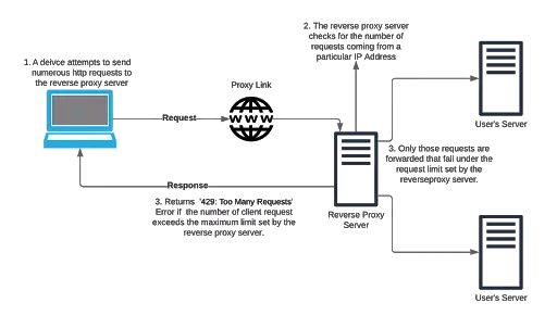 Rate Limiting Use Case Flow