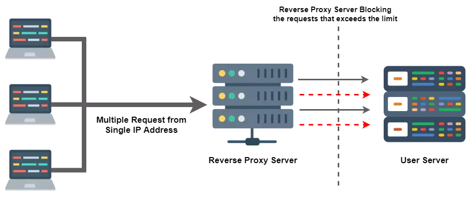 Reverse Proxy Rate Limiting