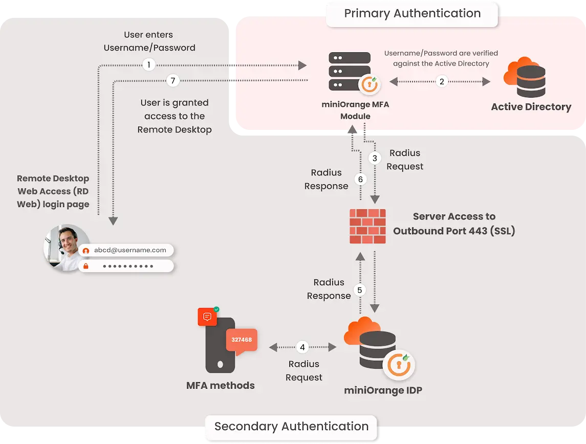 miniOrange RD Web MFA Login Flow – Remote Desktop MFA