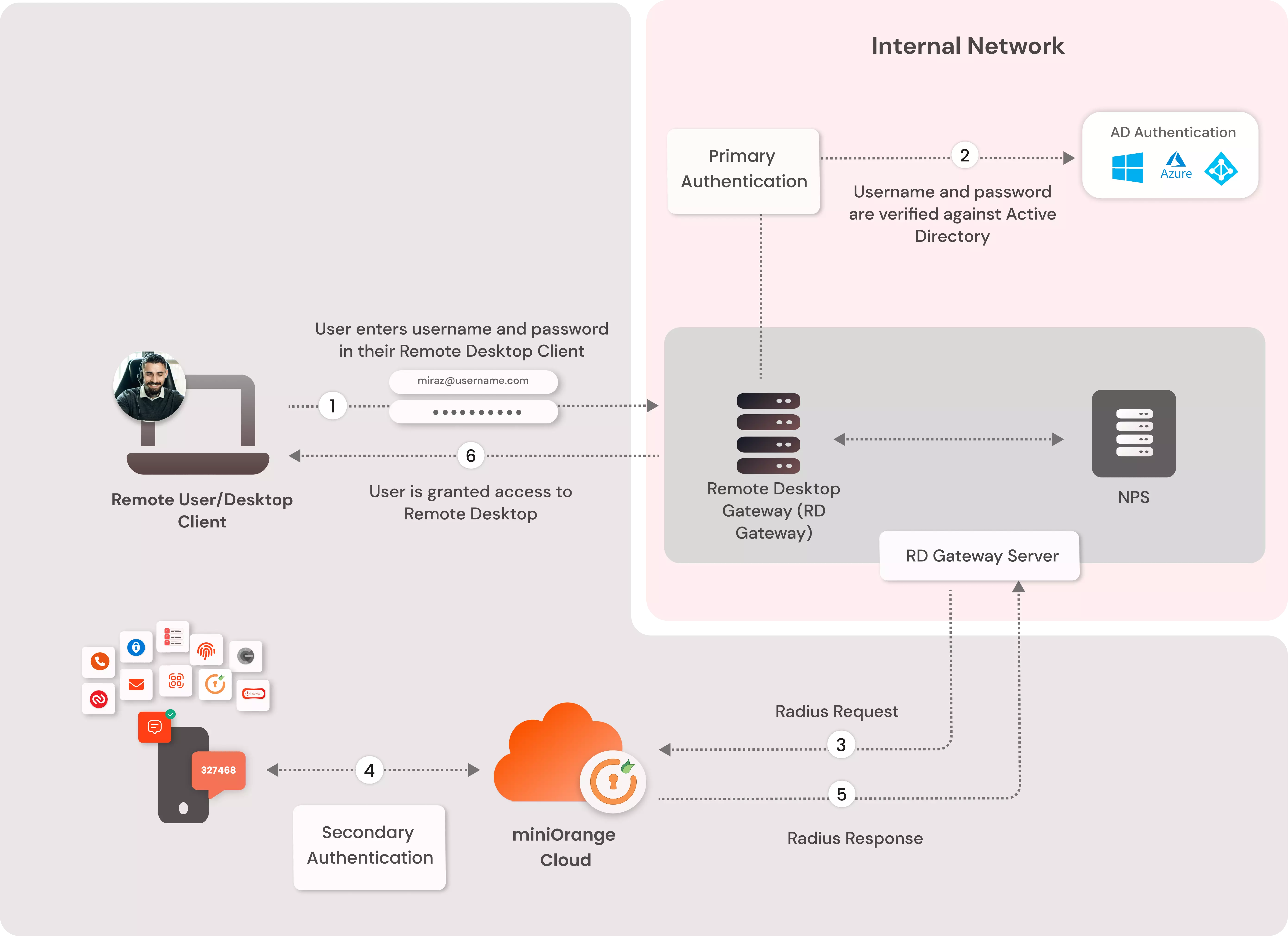 Remote Desktop Services (RDS) (MFA/2FA) two factor authentication : RD Gateway
