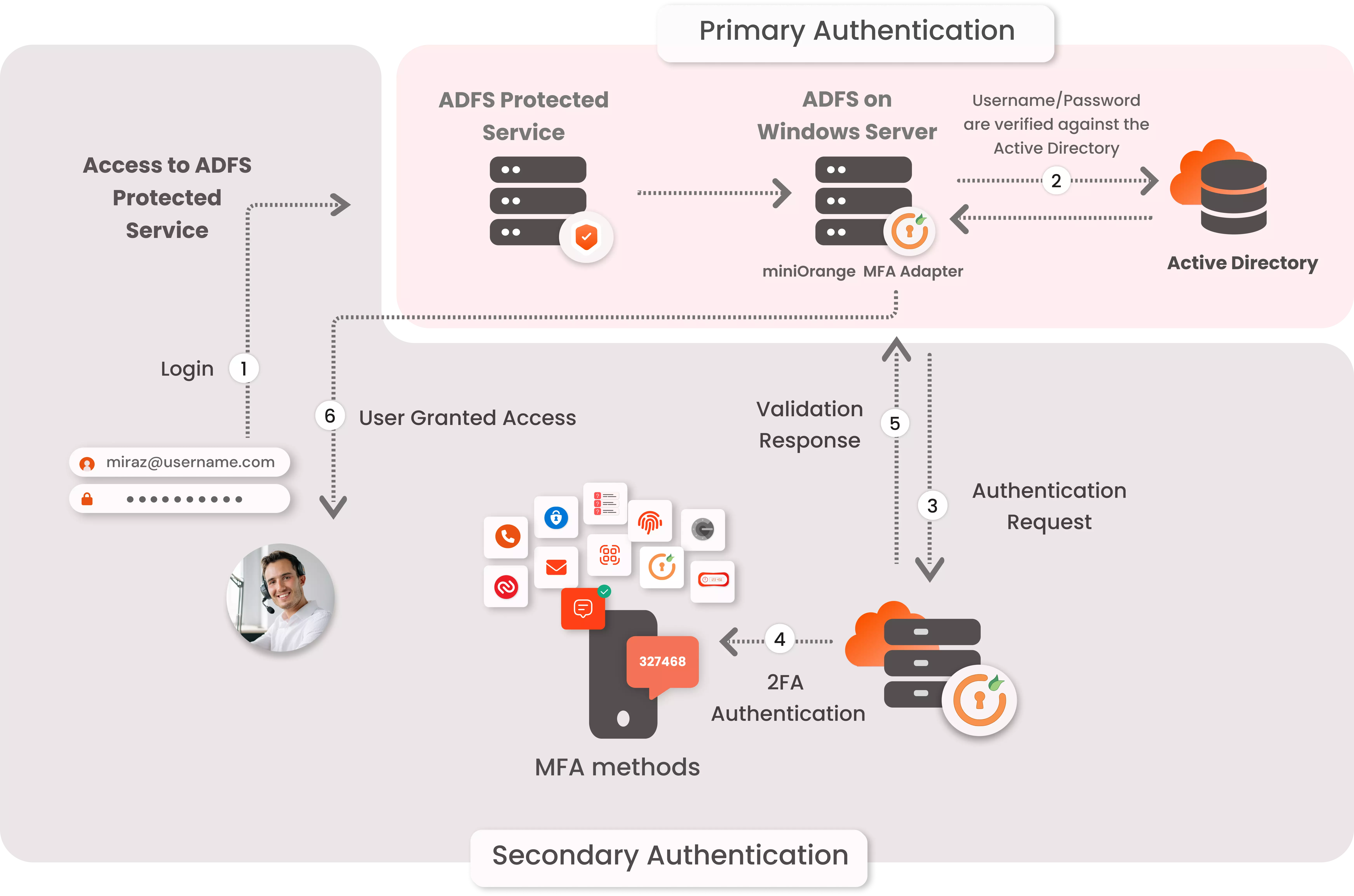 MFA two factor authentication for Remote Desktop Services (RDS): RD Web Access