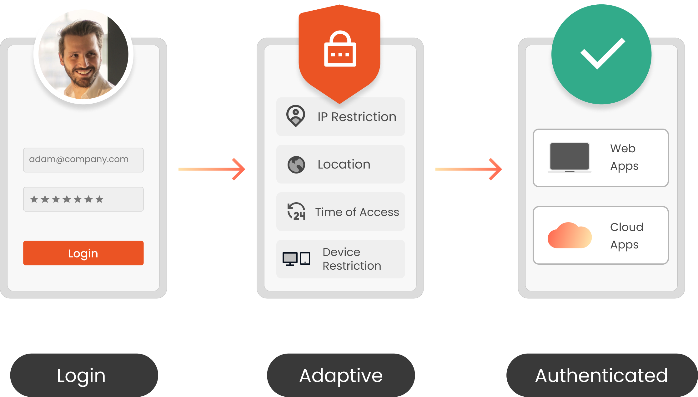 Restrict access with Adaptive Authentication