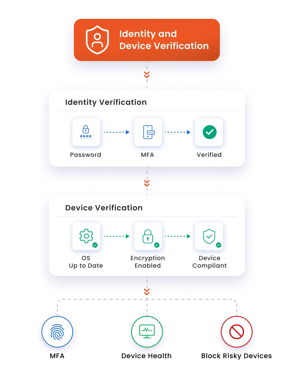 Verificación de identidad y dispositivo