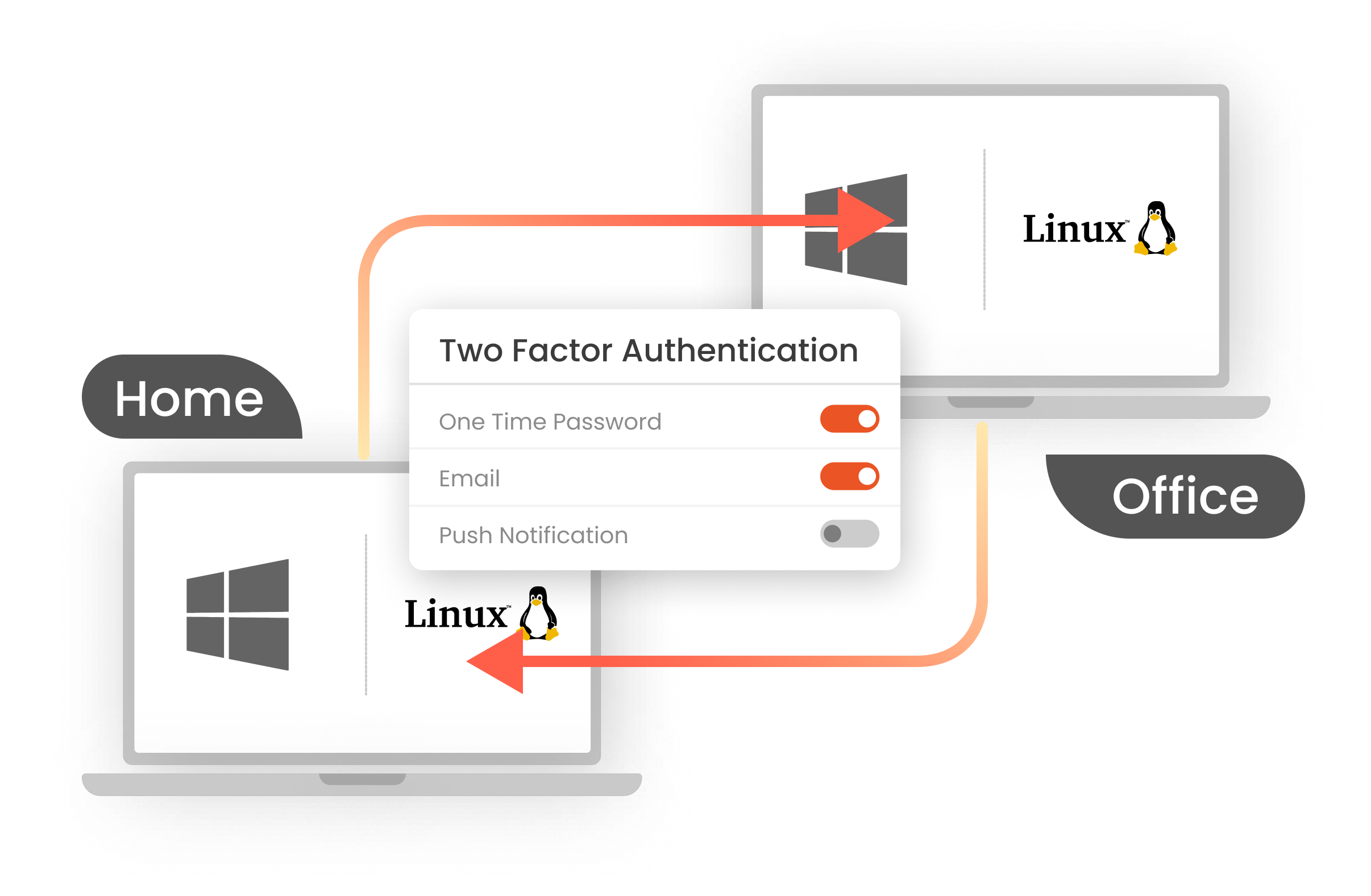 Secure Windows & Linux Login