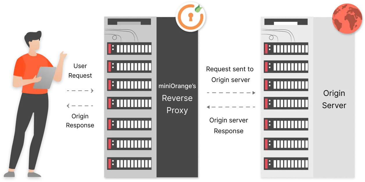 Forward Proxy VS. Reverse Proxy Flow