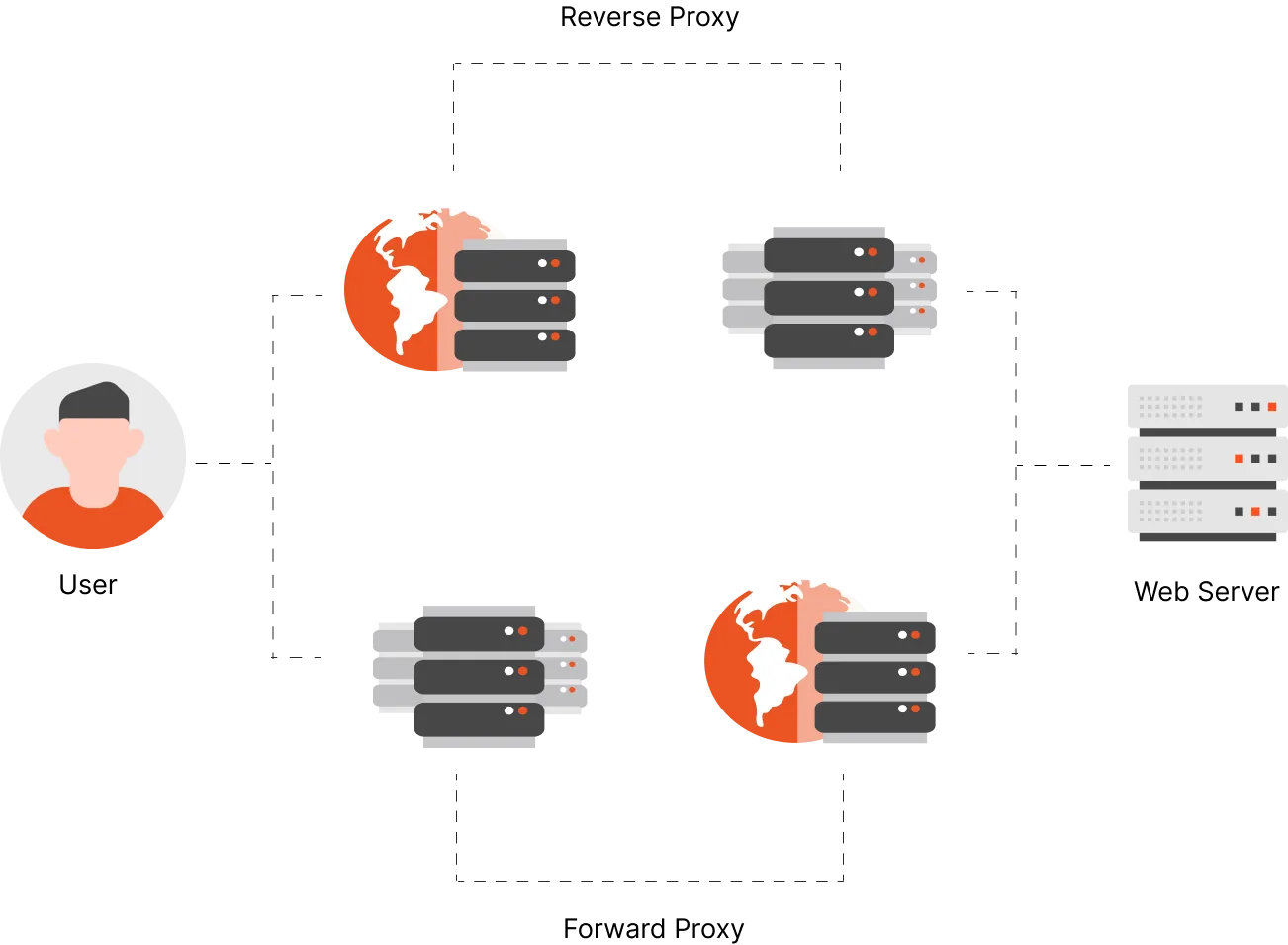 Reverse Proxy vs Forward Proxy