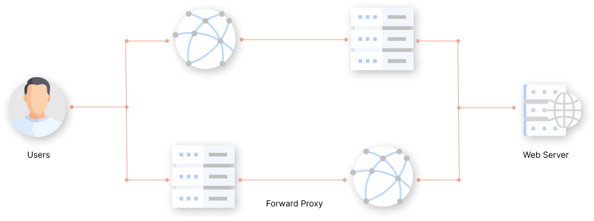 Reverse Proxy vs Forward Proxy
