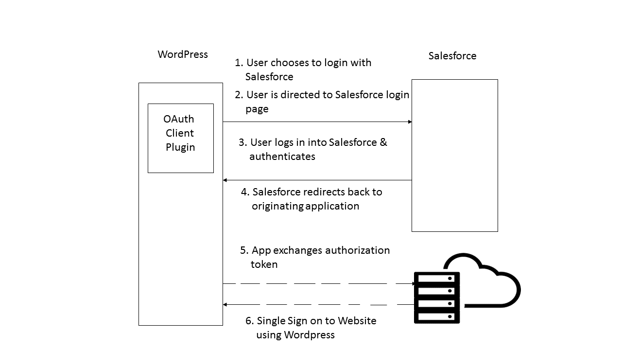 Salesforce login