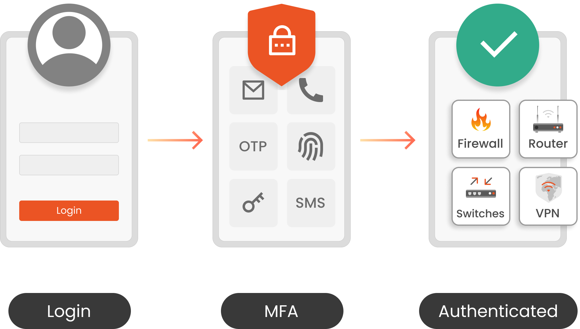 Secure Network Devices