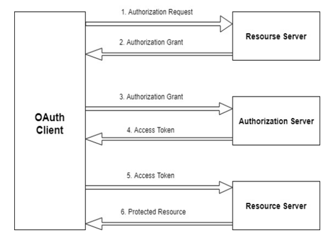 OAuth