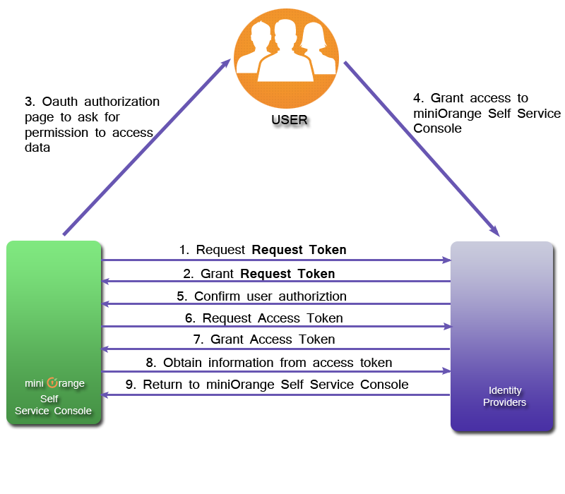 OAuth 2.0 user flowchart