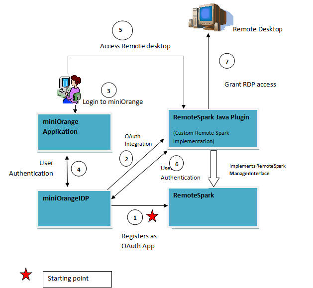 remote spark desktop access