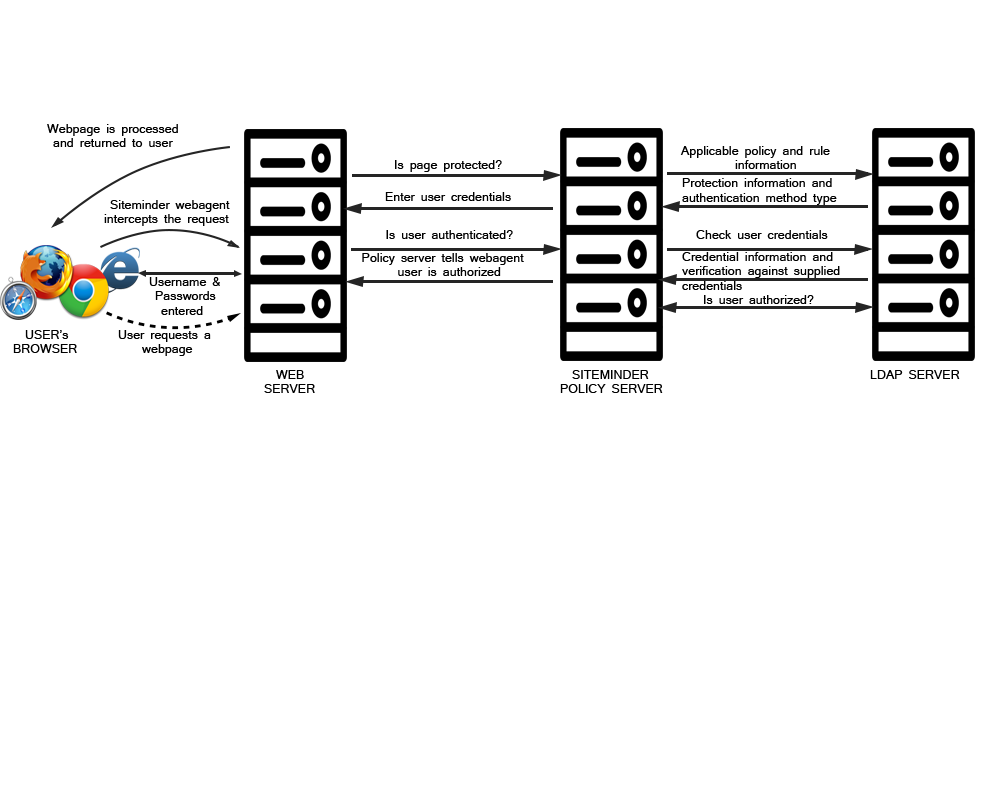 siteminder sso