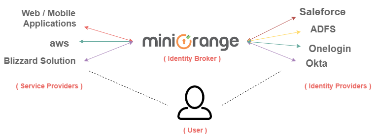 identity broker
