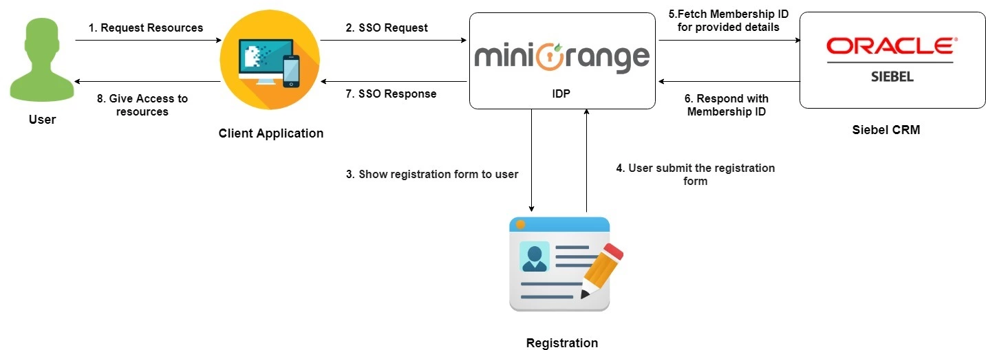 Login With Siebel CRM Via API Authentication