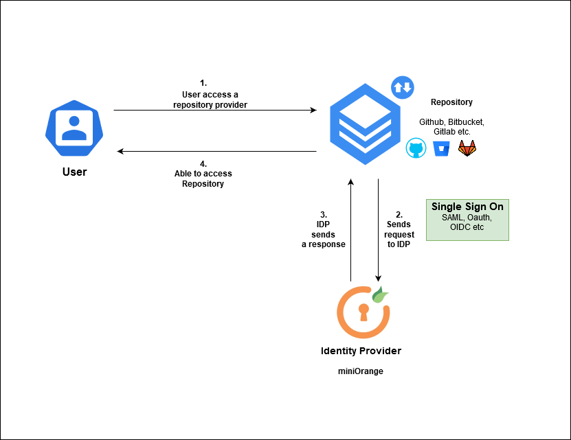 miniOrange sso in repository-single sign on
