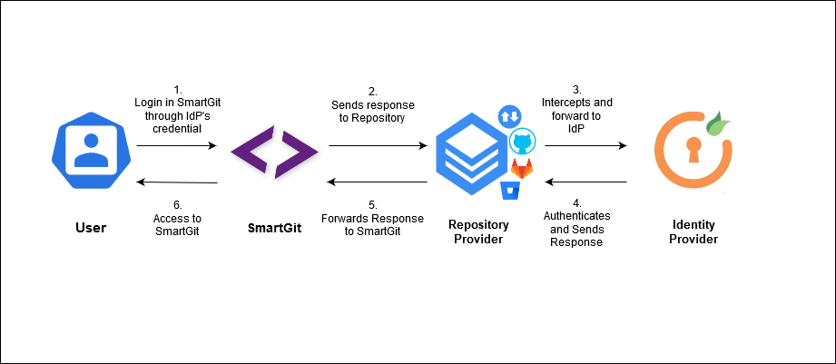 miniOrange sso in smartgit-single sign on