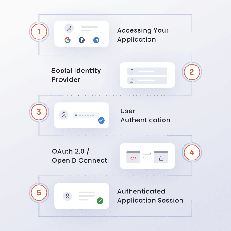 How Does Social Login Work?